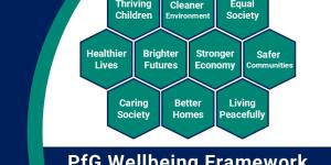 Diagram of 10 hexagon shapes representing the domains in the PfG welbeing framework