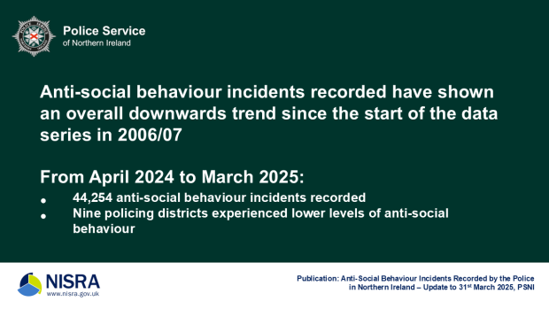 Anti-social behaviour incidents recorded have shown an overall downwards trend since the start of the data series in 2006/07. From April 2024 to March 2025: 44,254 anti-social behaviour incidents recorded Nine policing districts experienced lower levels of anti-social behaviour.