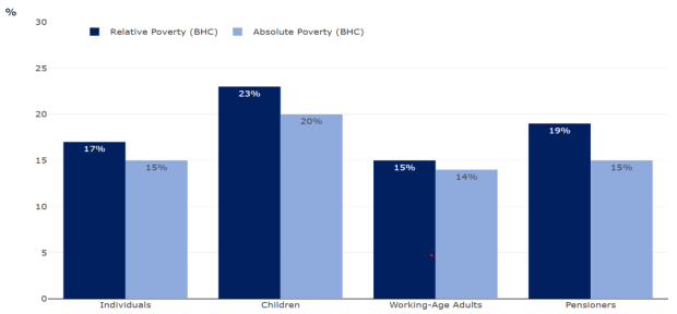 Bar chart showing percentages of groups living in absolute and relative poverty. The proportions living in relative poverty is highest for children (23%), then pensioners (19%), then individuals (17%) and working-age adults (14%). 20% of children were living in absolute poverty. For all other groups it was similar (14-15%).