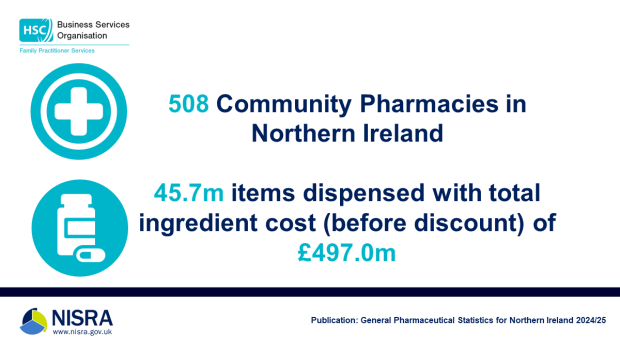 508 community pharmacies in NI. 45.7m items dispensed with total ingredient cost (before discount) of £497.0m