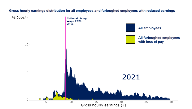 Earnings distribution chart