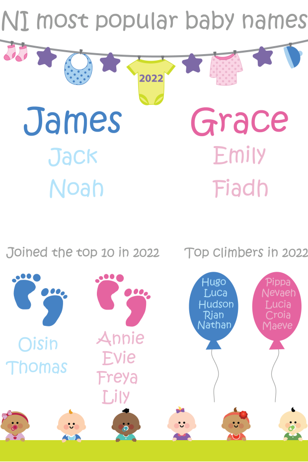 Top three boy's names: James, Jack and Noah. Top three girl's names: Grace, Emily and Fiadh. New to the top 10 in 2022: Oisin, Thomas, Annie, Evie, Freya and Lily. Top climbers in 2022: Hugo, Luca, Hudson, Rian, Nathan, Pippa, Nevaeh, Lucia, Croia, Maeve.