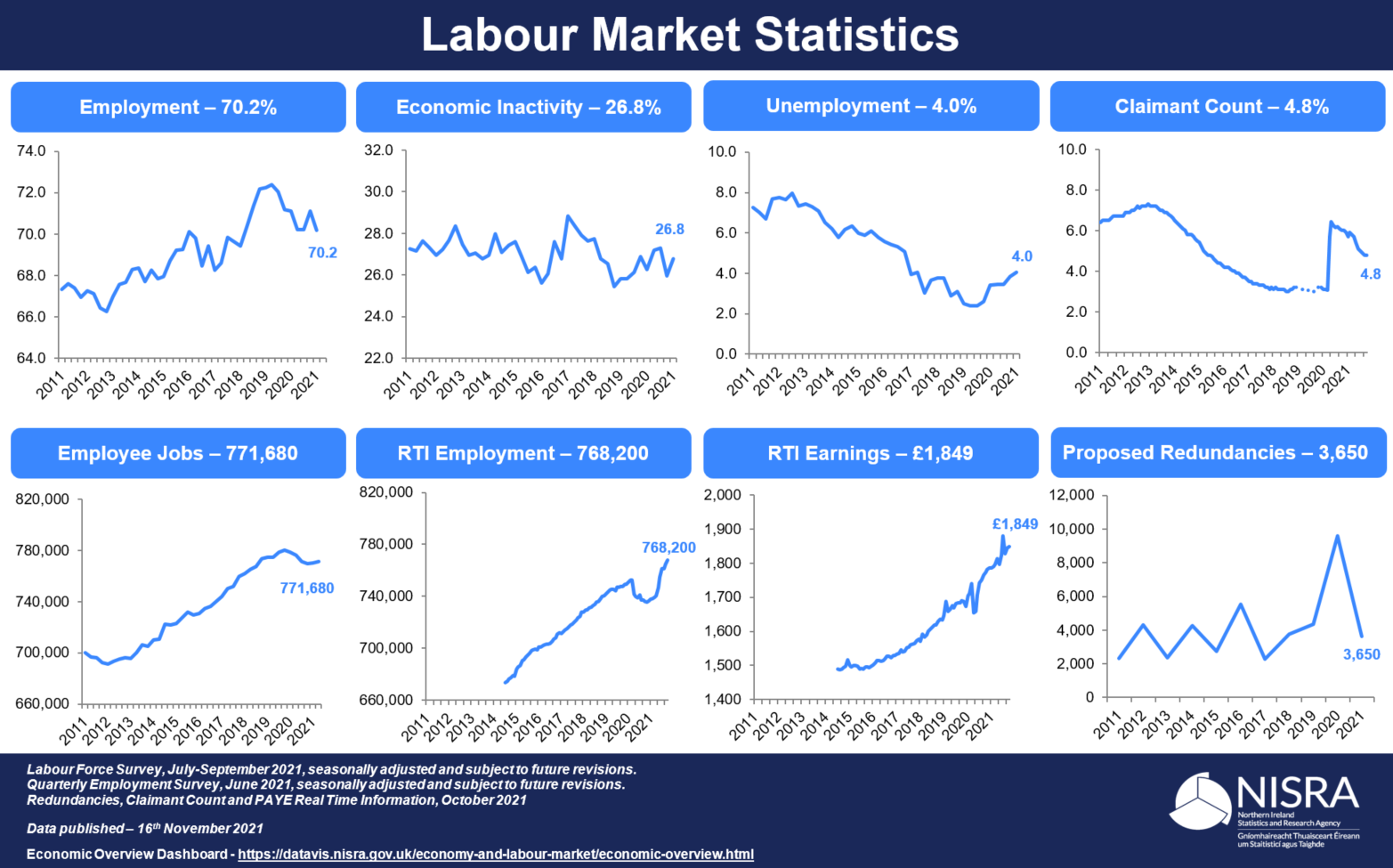 Labour Market Report Infographic - November 2021