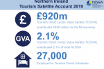 Tourism direct gross value added contributed £920 million to the NI economy and contributed 2.1 percent of the total NI gross value added, 27,000 employed in tourism direct industries.