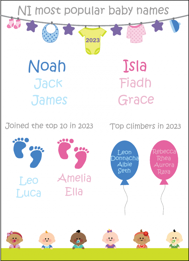 NI Most Popular Baby Names 2023. Noah, Jack, James. Isla, Fiadh, Grace. Joined the top 10 in 2023. Leo, Luca, Amelia, Ella. Top climbers in 2023. Leon, Donnacha, Albie, Seth, Rebecca, Rhea, Aurora, Raya.