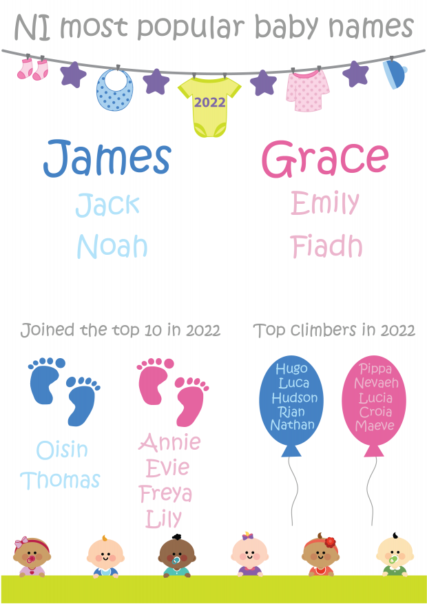 Top three boy's names: James, Jack and Noah. Top three girl's names: Grace, Emily and Fiadh. New to the top 10 in 2022: Oisin, Thomas, Annie, Evie, Freya and Lily. Top climbers in 2022: Hugo, Luca, Hudson, Rian, Nathan, Pippa, Nevaeh, Lucia, Croia, Maeve.