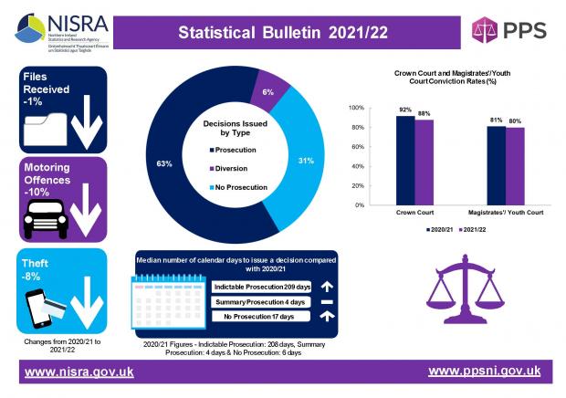 PPS statistical bulletin infographic 2021/22